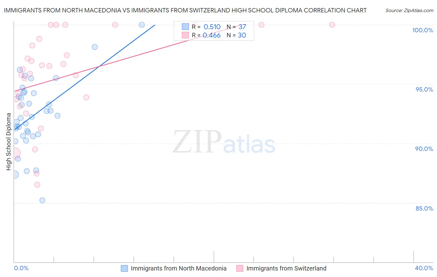 Immigrants from North Macedonia vs Immigrants from Switzerland High School Diploma