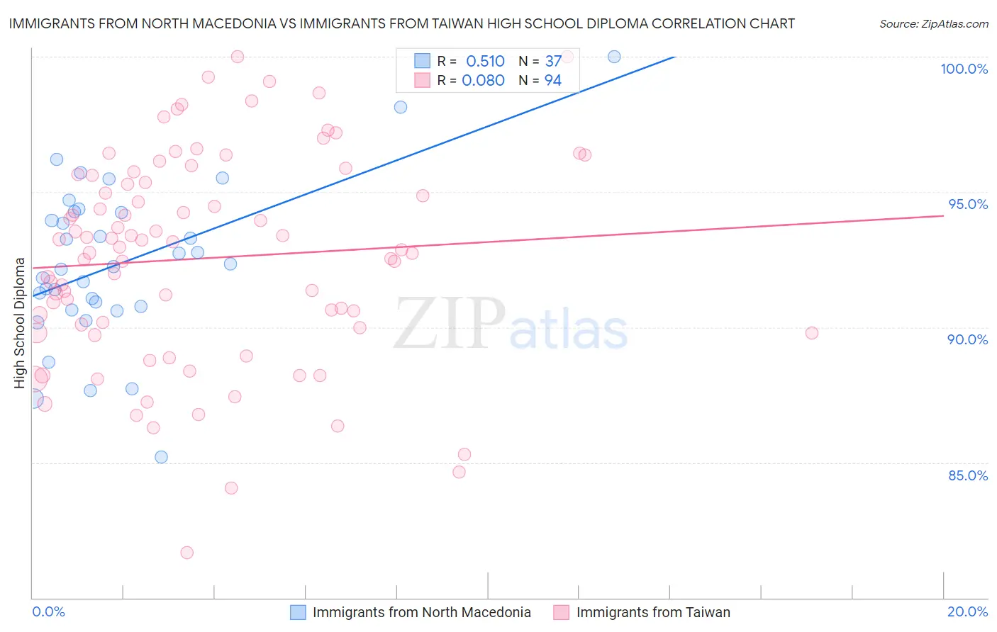 Immigrants from North Macedonia vs Immigrants from Taiwan High School Diploma