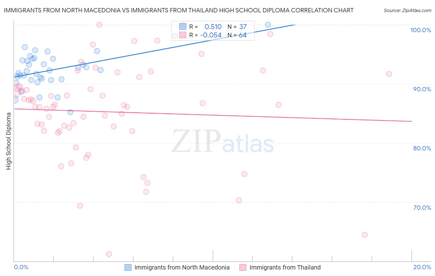 Immigrants from North Macedonia vs Immigrants from Thailand High School Diploma
