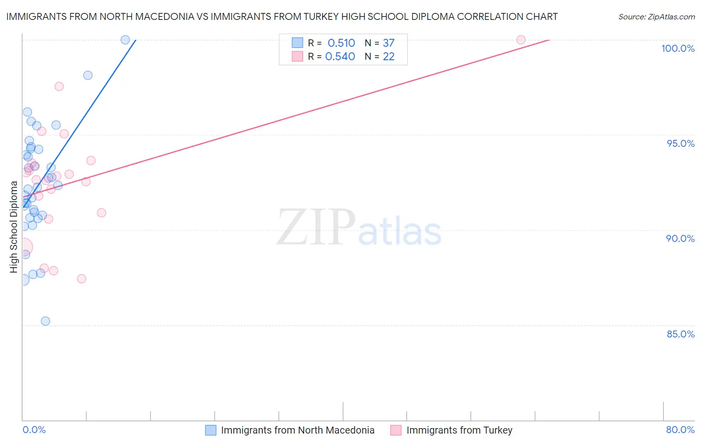 Immigrants from North Macedonia vs Immigrants from Turkey High School Diploma