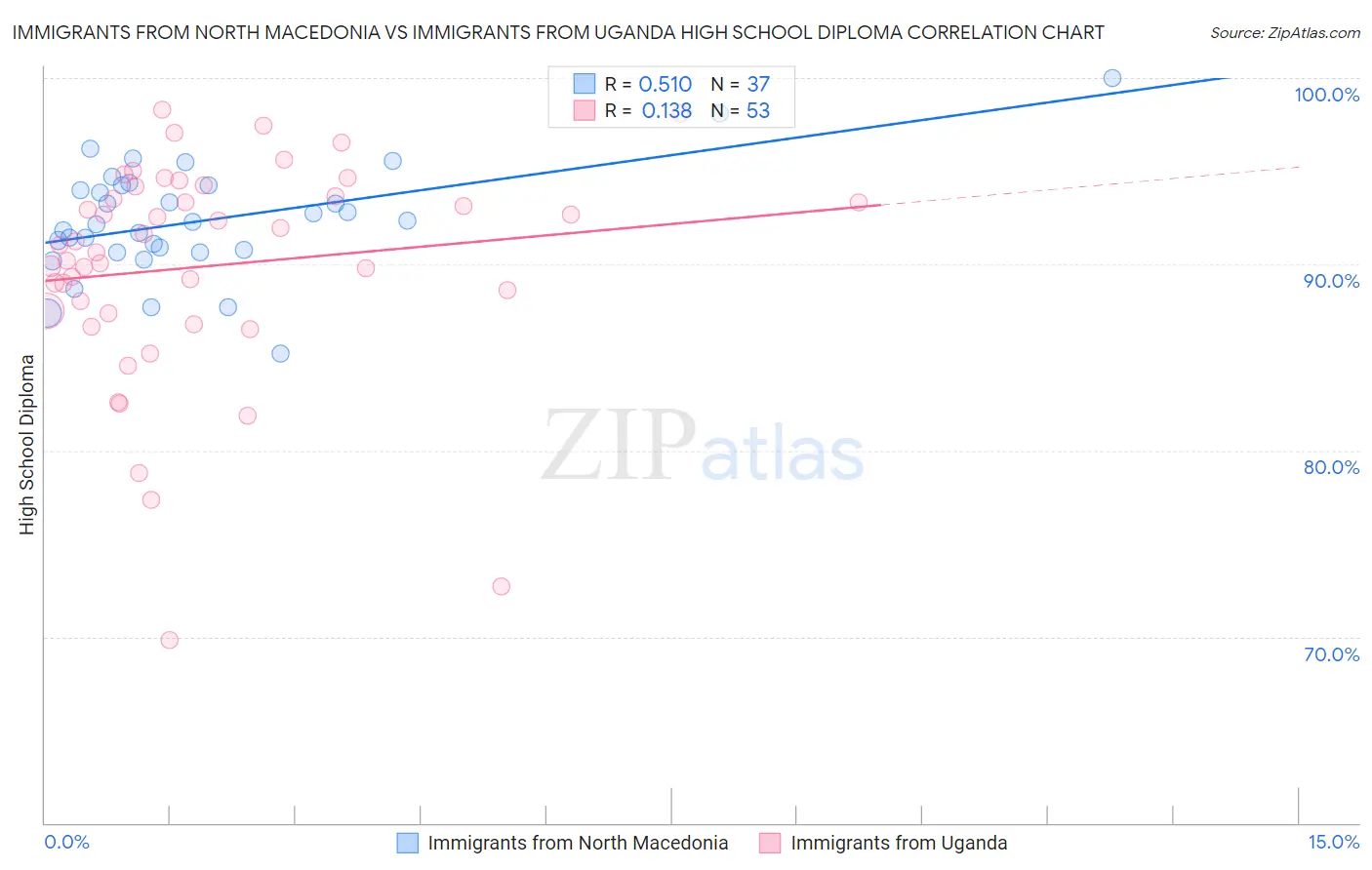 Immigrants from North Macedonia vs Immigrants from Uganda High School Diploma