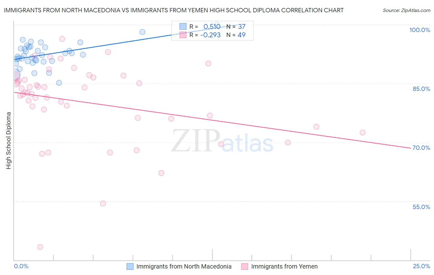 Immigrants from North Macedonia vs Immigrants from Yemen High School Diploma