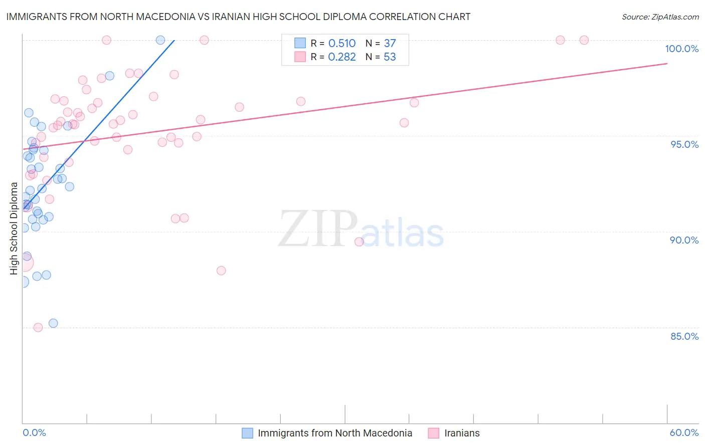 Immigrants from North Macedonia vs Iranian High School Diploma