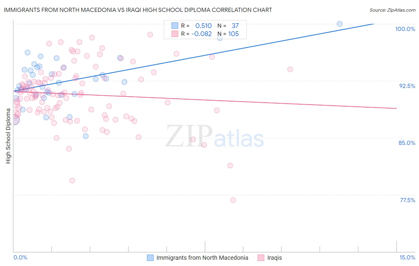 Immigrants from North Macedonia vs Iraqi High School Diploma