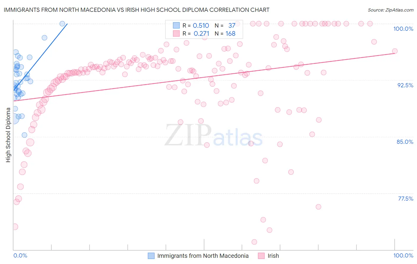 Immigrants from North Macedonia vs Irish High School Diploma