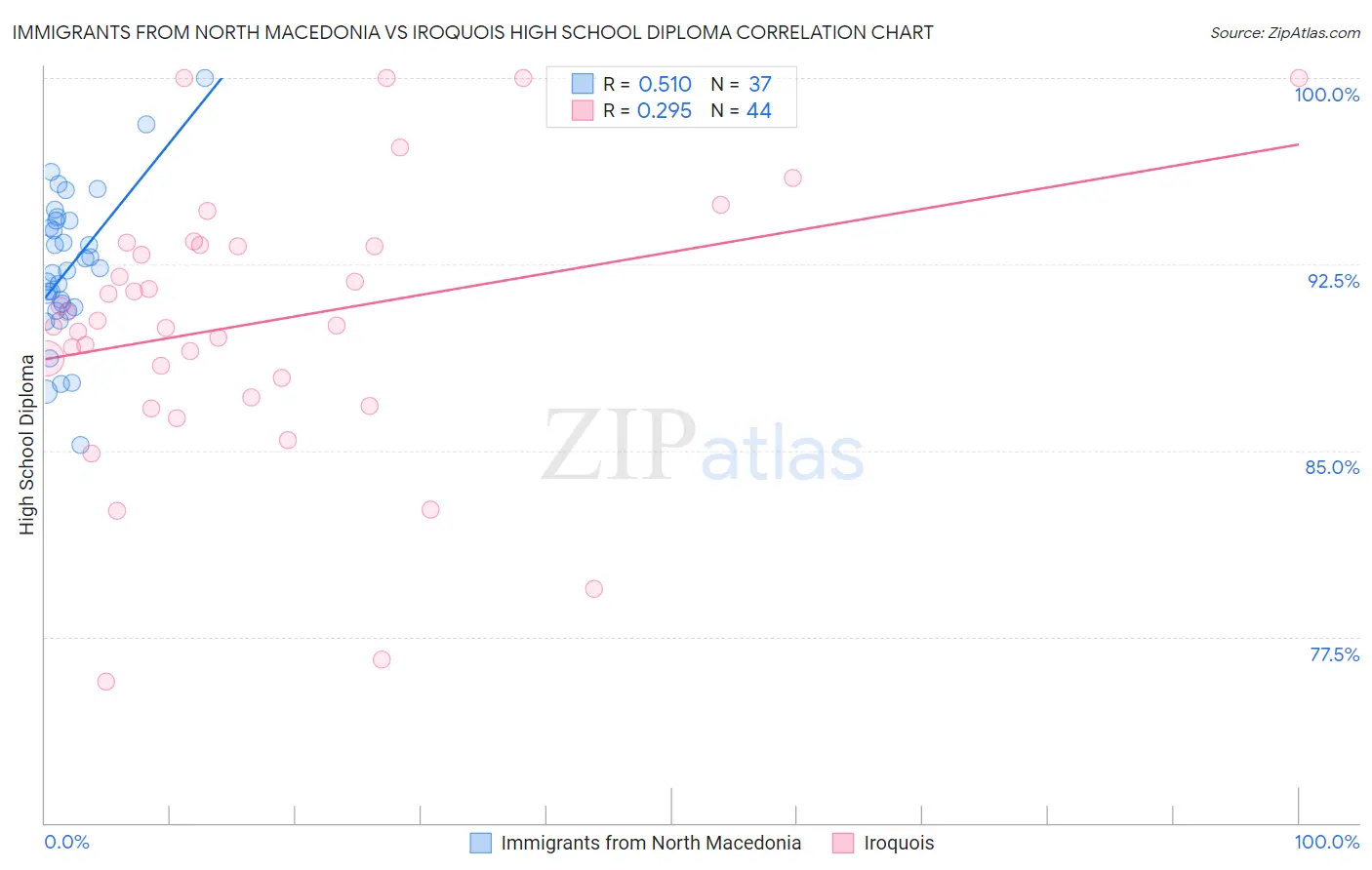Immigrants from North Macedonia vs Iroquois High School Diploma