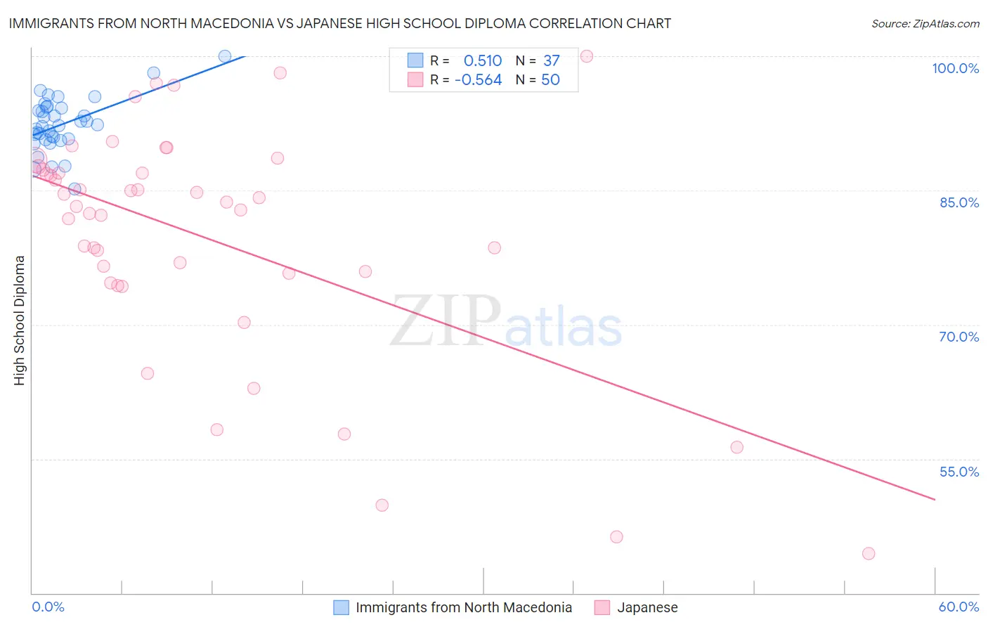 Immigrants from North Macedonia vs Japanese High School Diploma