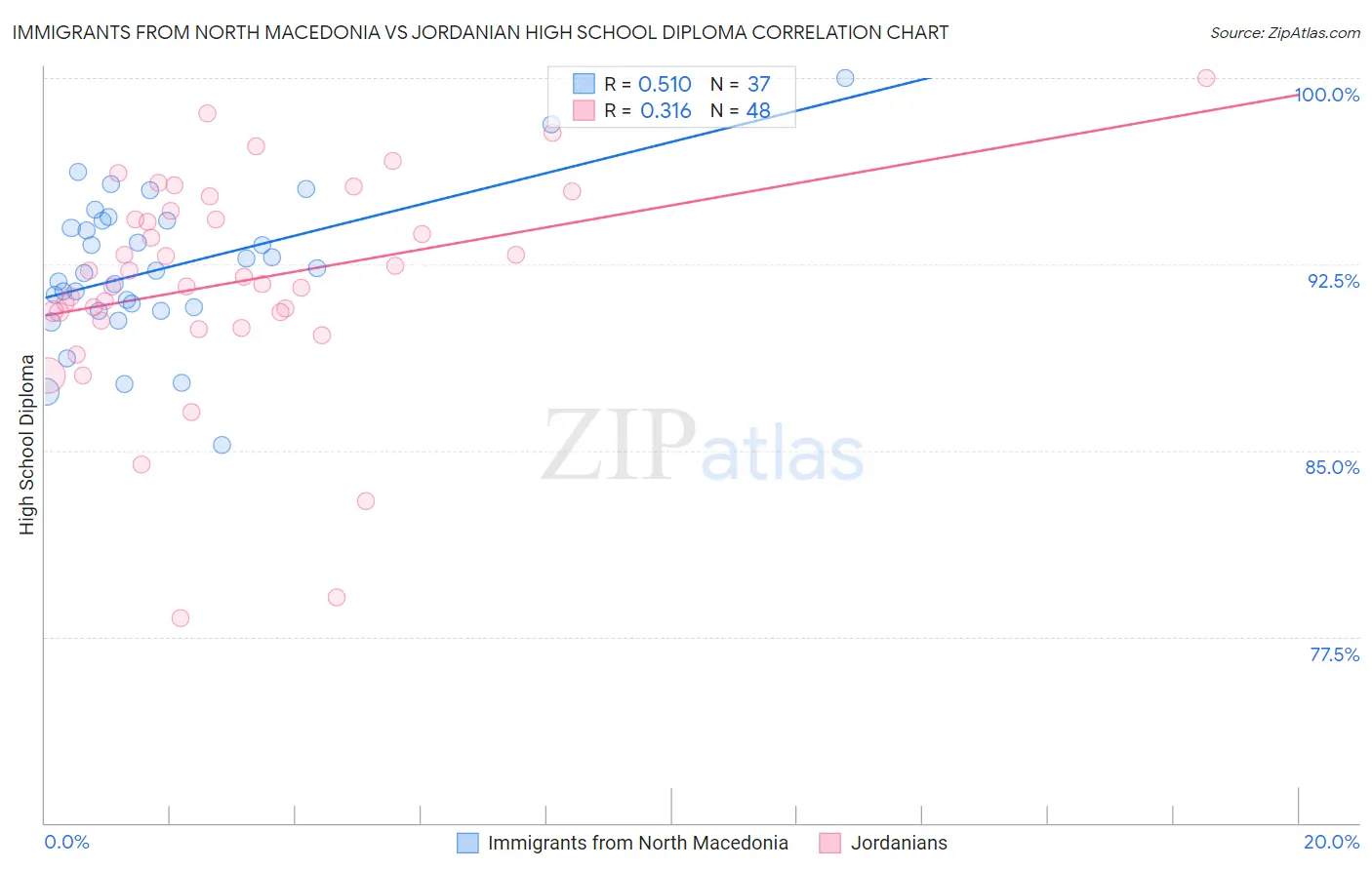 Immigrants from North Macedonia vs Jordanian High School Diploma