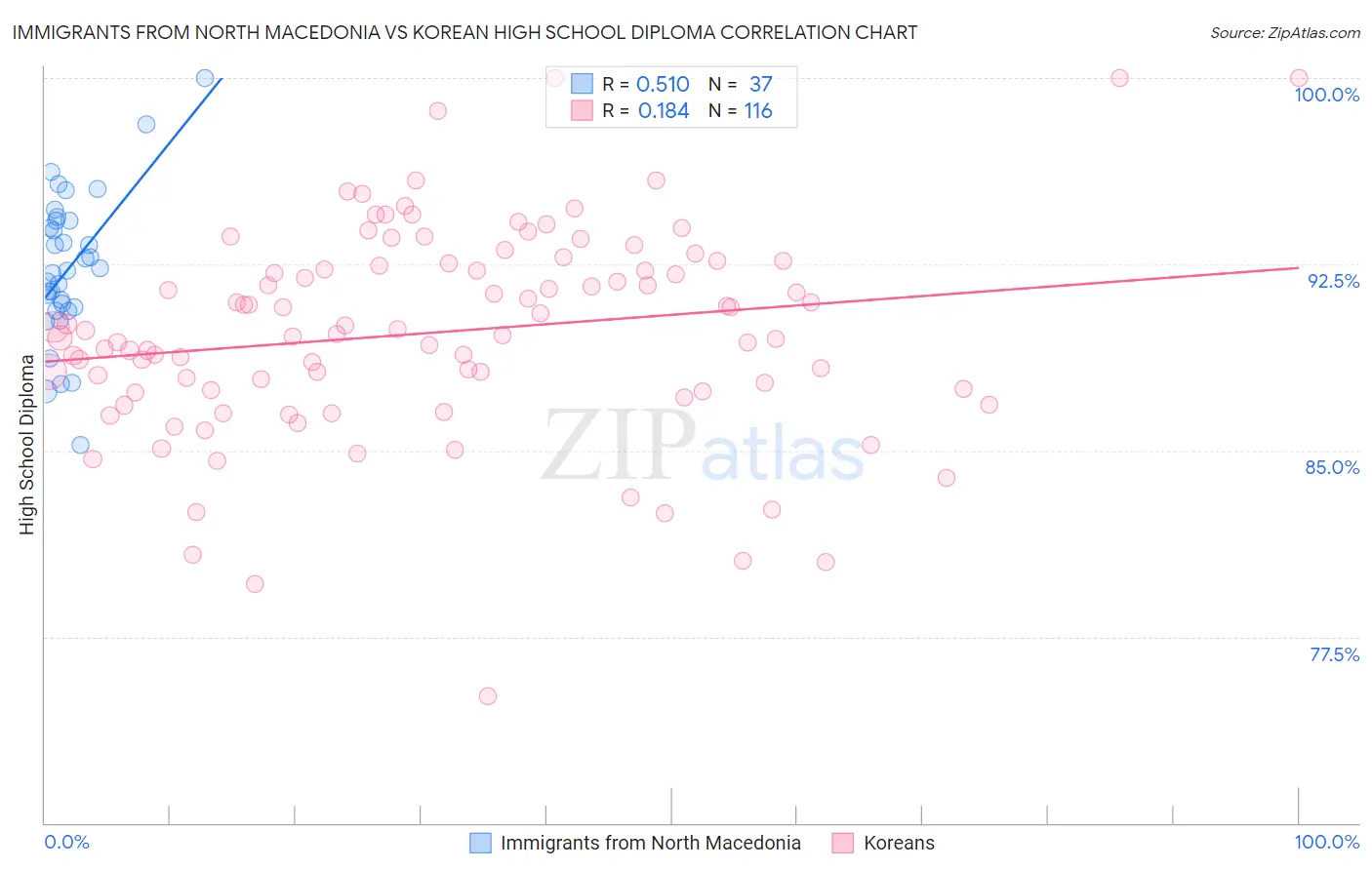 Immigrants from North Macedonia vs Korean High School Diploma