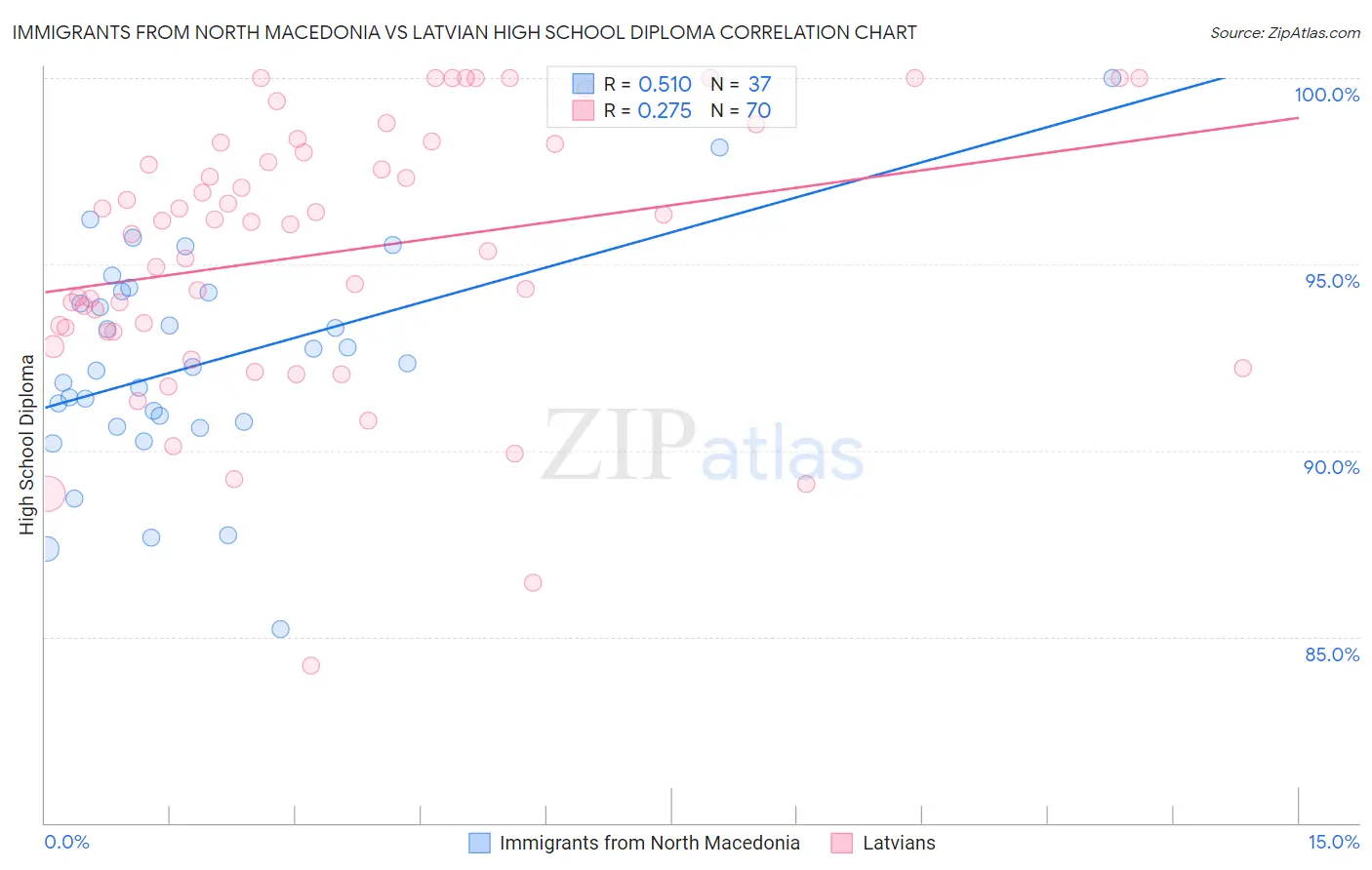 Immigrants from North Macedonia vs Latvian High School Diploma
