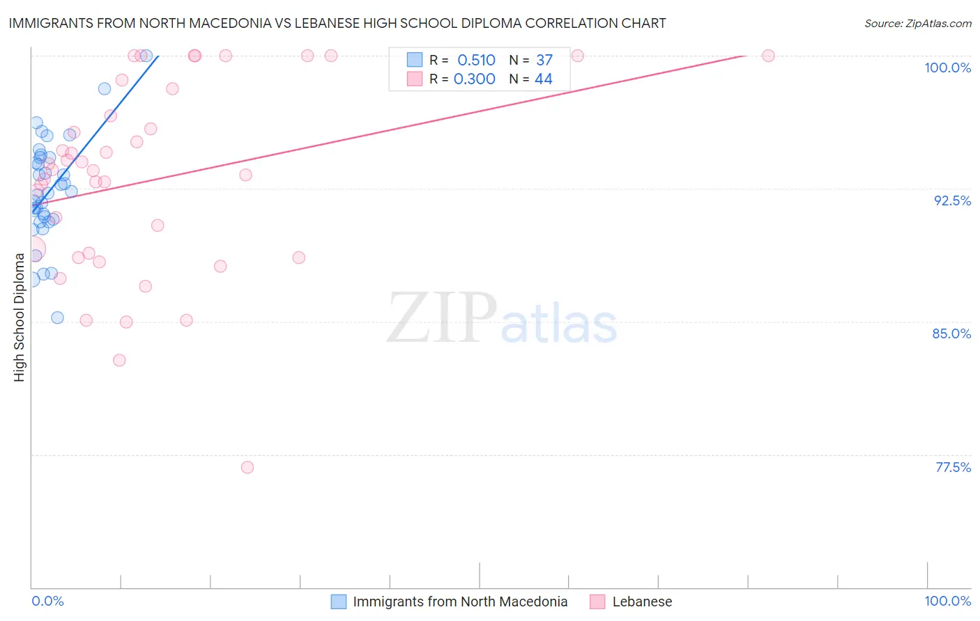 Immigrants from North Macedonia vs Lebanese High School Diploma