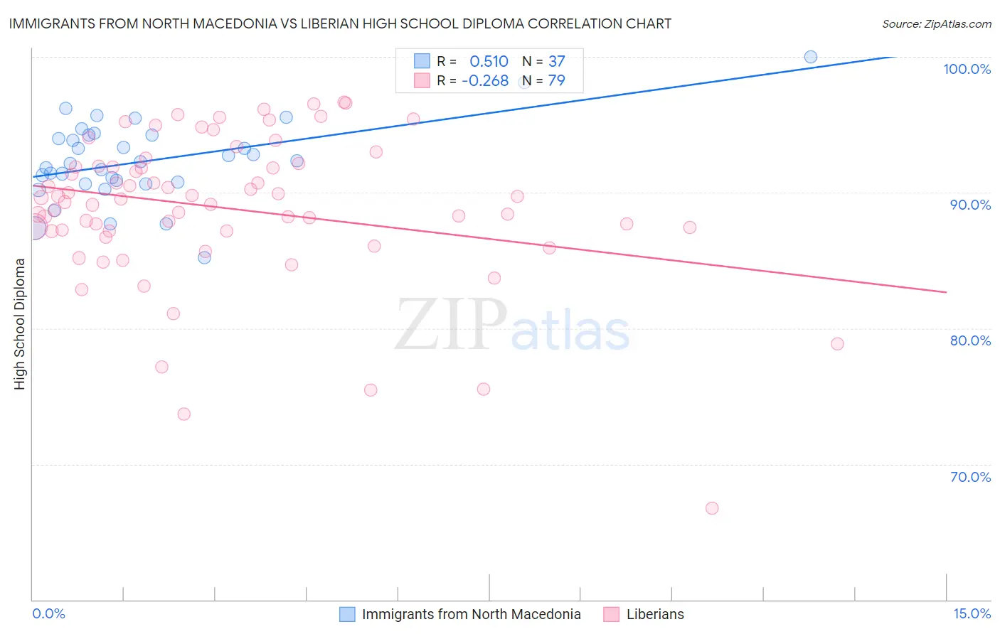 Immigrants from North Macedonia vs Liberian High School Diploma