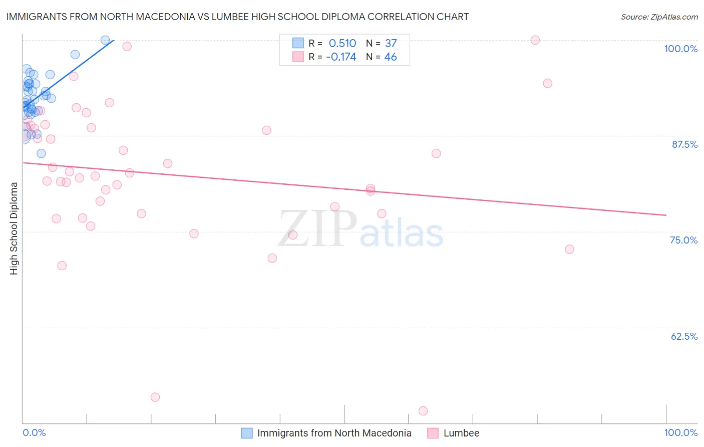 Immigrants from North Macedonia vs Lumbee High School Diploma