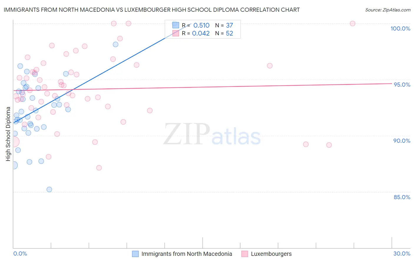 Immigrants from North Macedonia vs Luxembourger High School Diploma