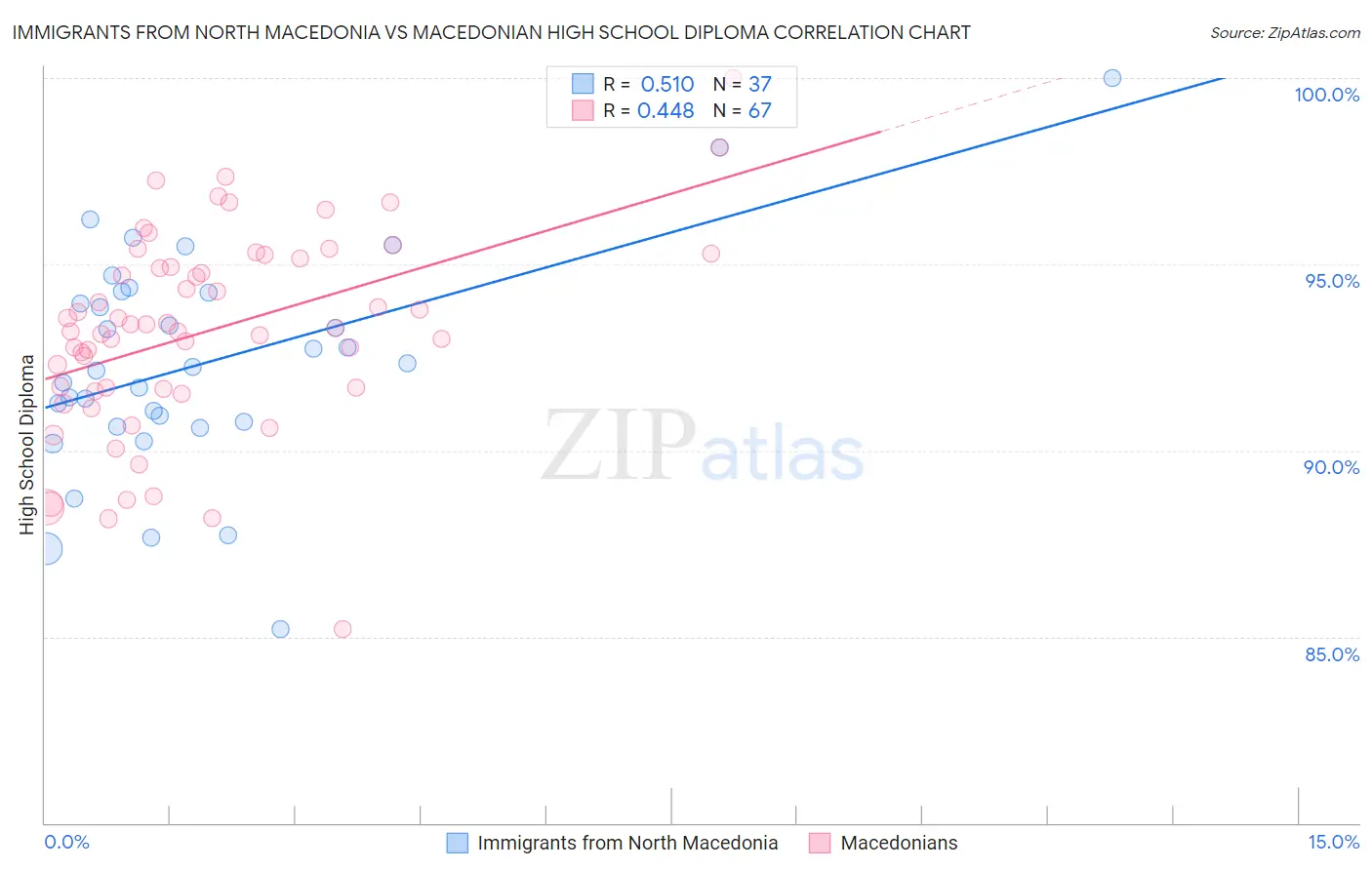 Immigrants from North Macedonia vs Macedonian High School Diploma