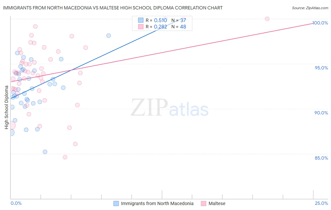 Immigrants from North Macedonia vs Maltese High School Diploma