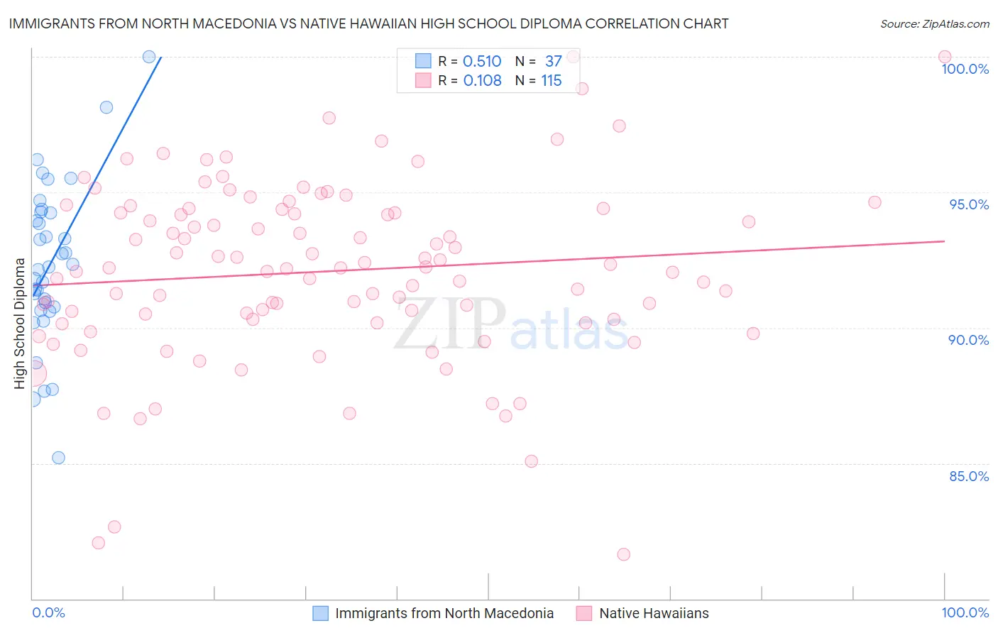 Immigrants from North Macedonia vs Native Hawaiian High School Diploma