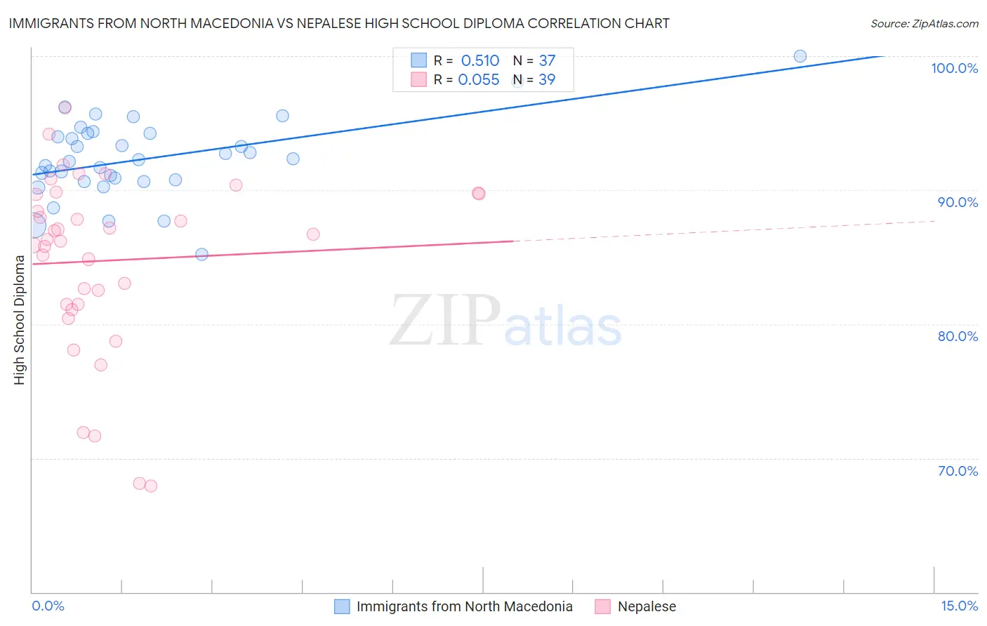 Immigrants from North Macedonia vs Nepalese High School Diploma