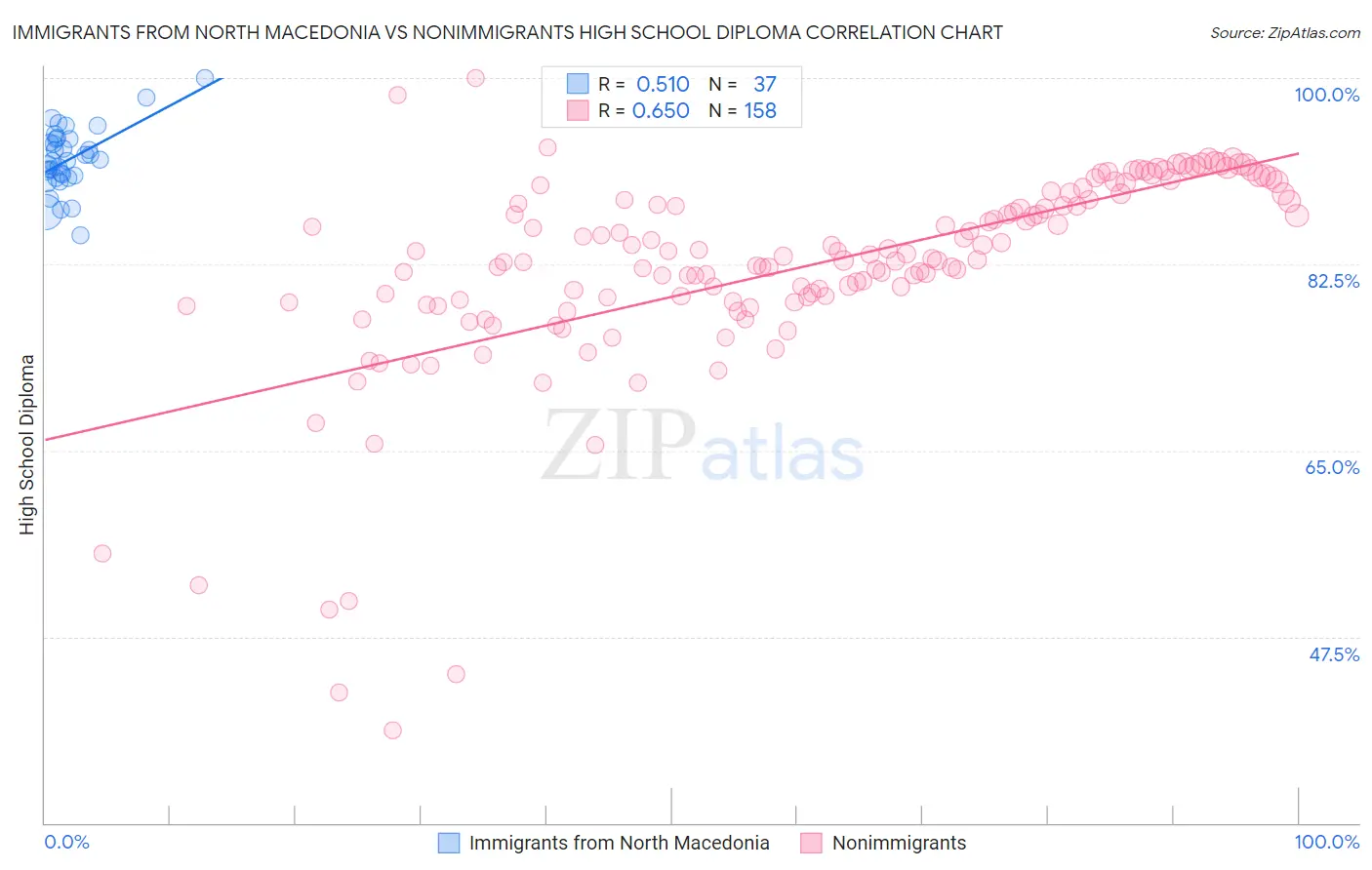 Immigrants from North Macedonia vs Nonimmigrants High School Diploma