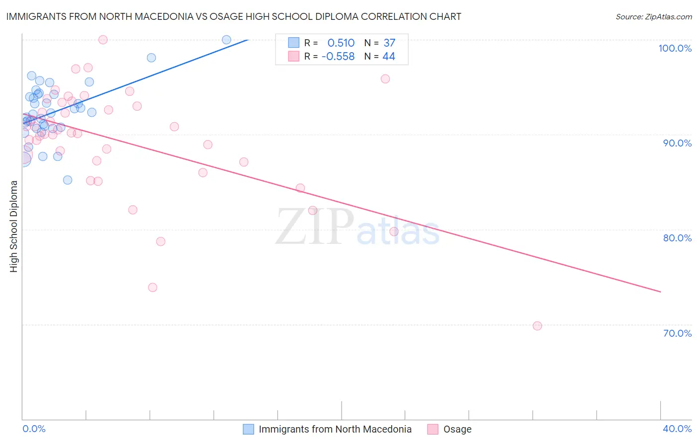 Immigrants from North Macedonia vs Osage High School Diploma