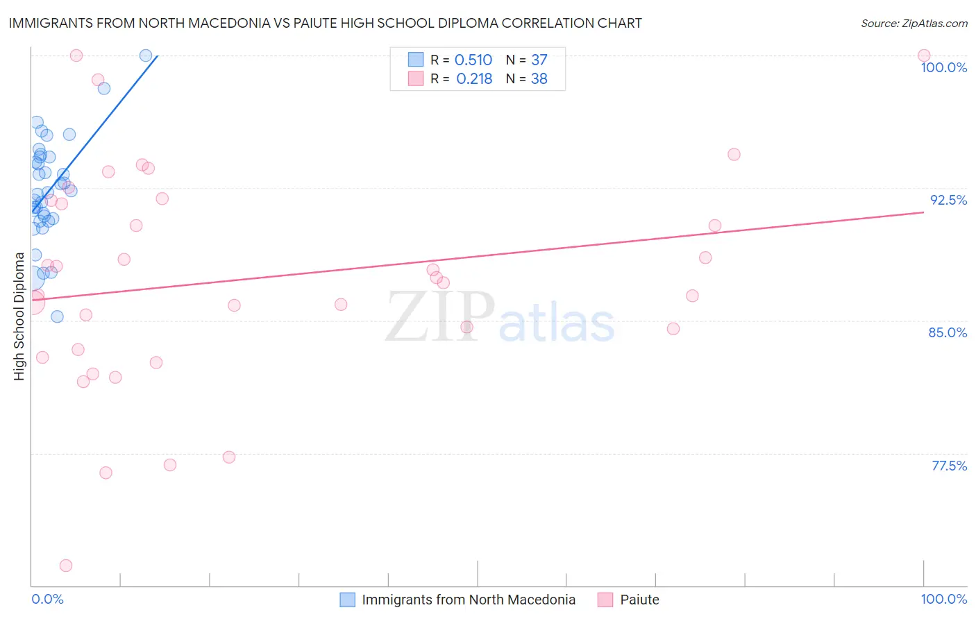 Immigrants from North Macedonia vs Paiute High School Diploma