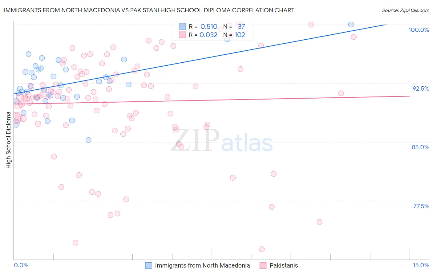 Immigrants from North Macedonia vs Pakistani High School Diploma