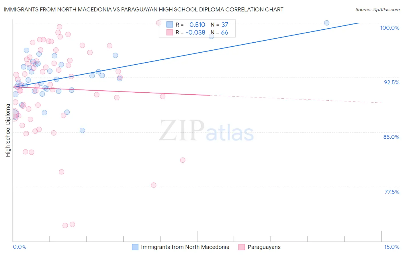 Immigrants from North Macedonia vs Paraguayan High School Diploma
