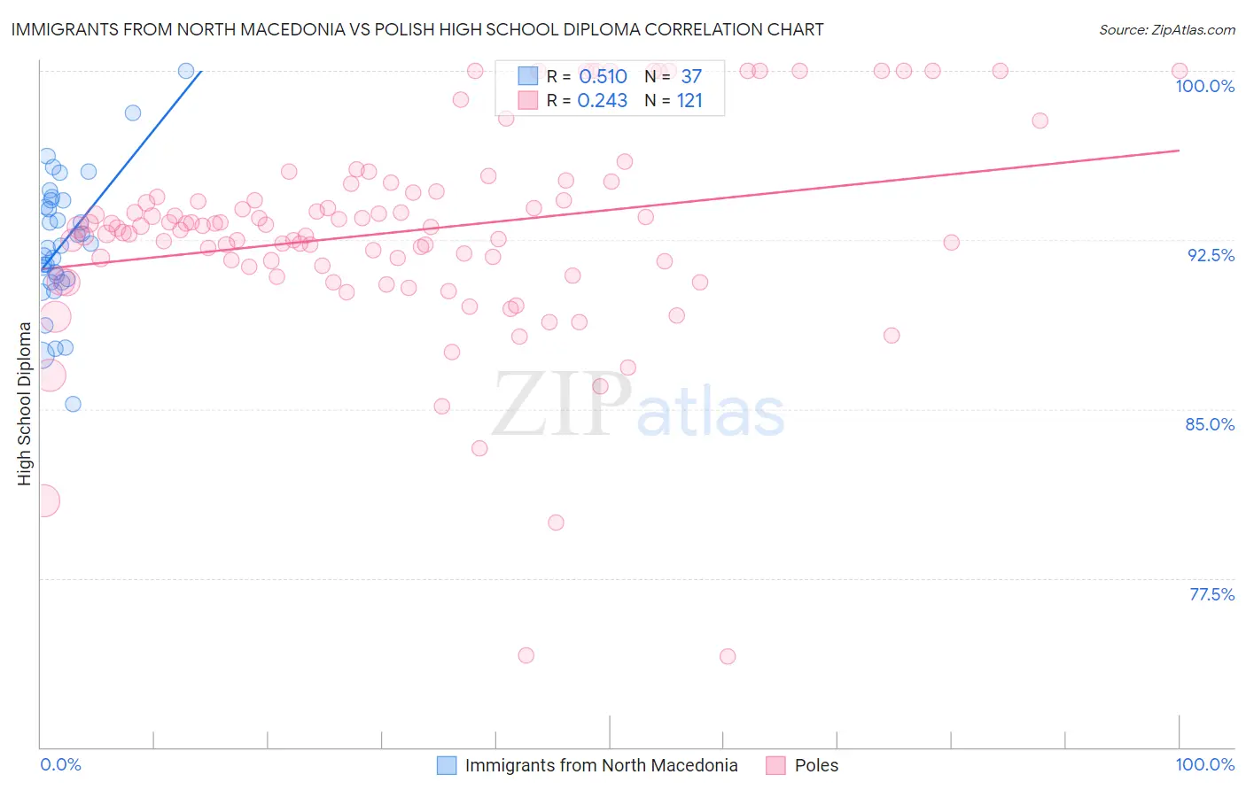 Immigrants from North Macedonia vs Polish High School Diploma