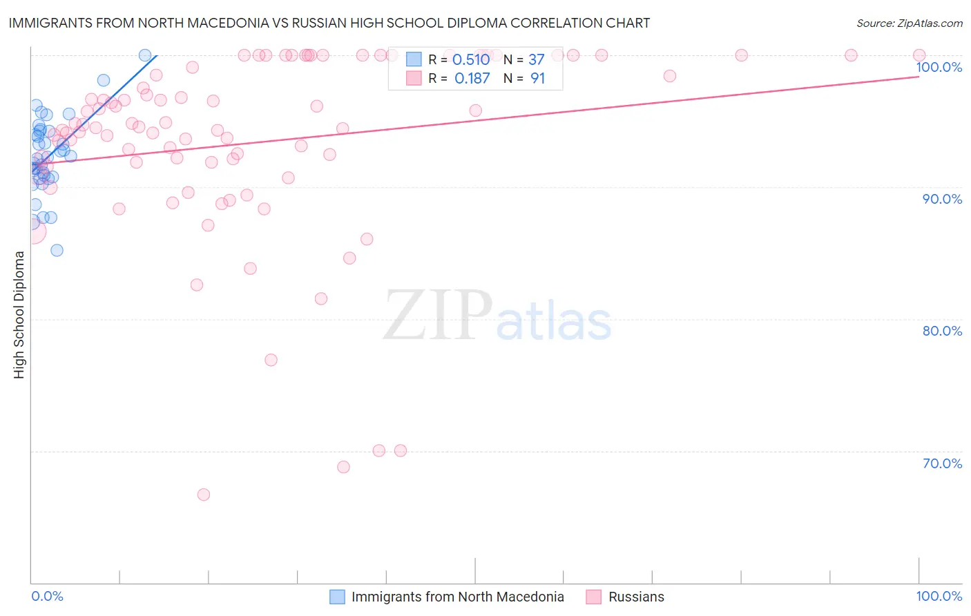 Immigrants from North Macedonia vs Russian High School Diploma