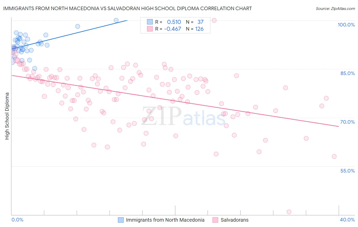 Immigrants from North Macedonia vs Salvadoran High School Diploma