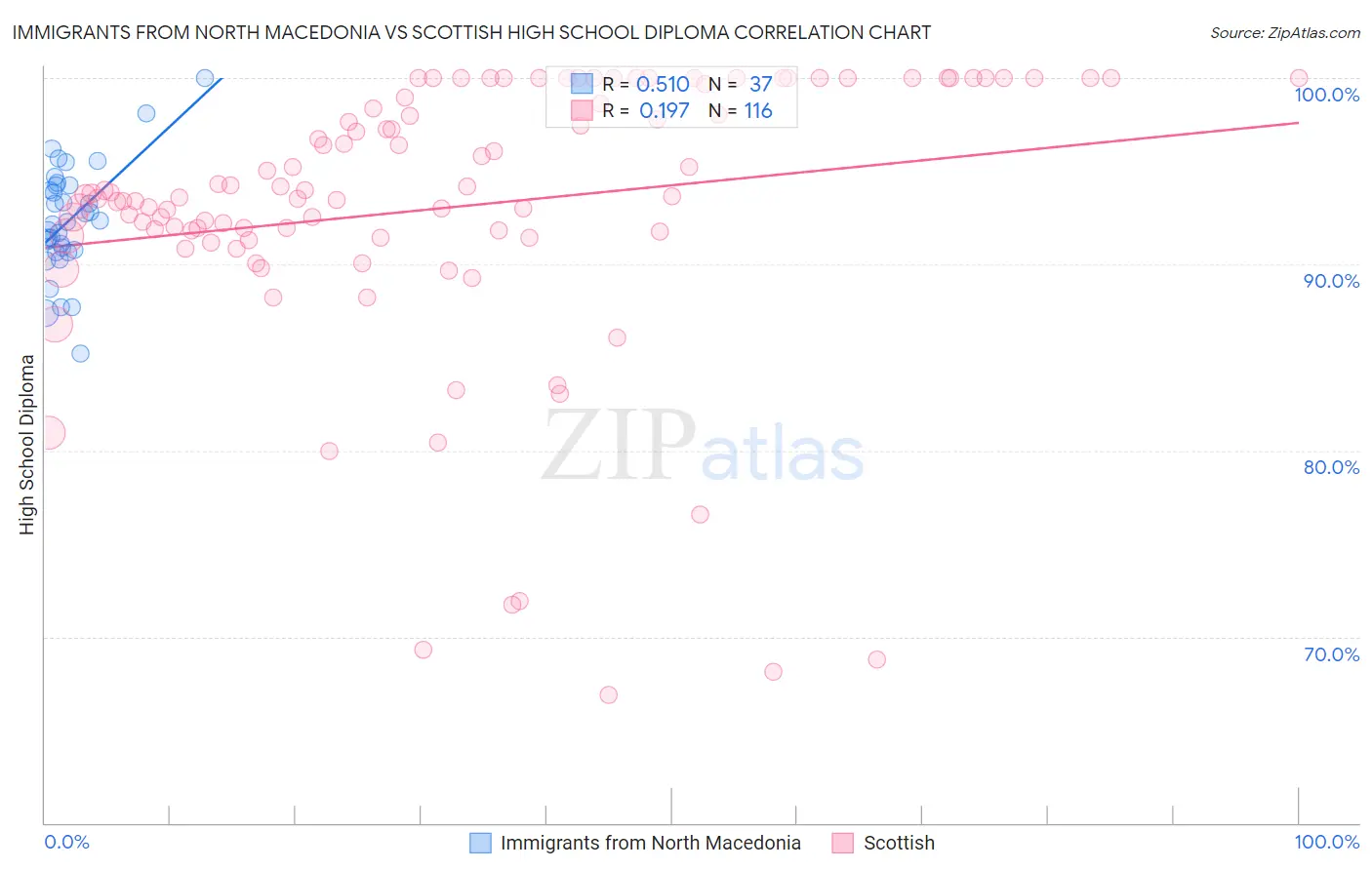 Immigrants from North Macedonia vs Scottish High School Diploma