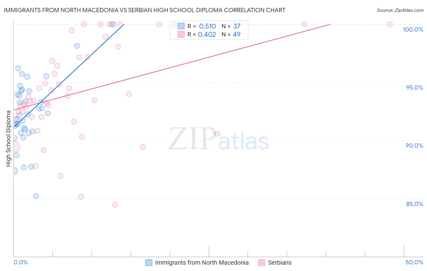 Immigrants from North Macedonia vs Serbian High School Diploma