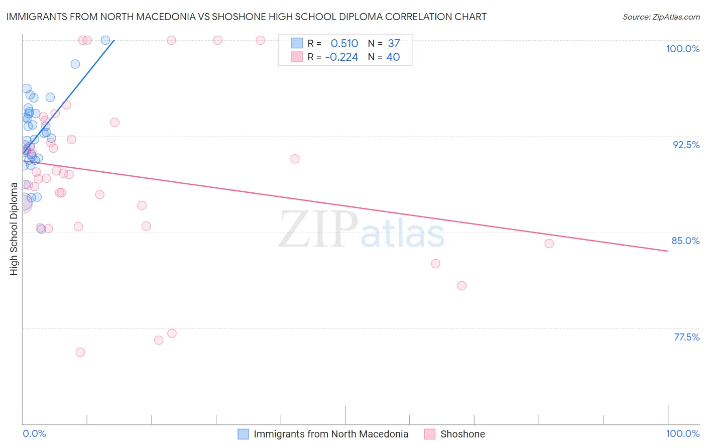 Immigrants from North Macedonia vs Shoshone High School Diploma
