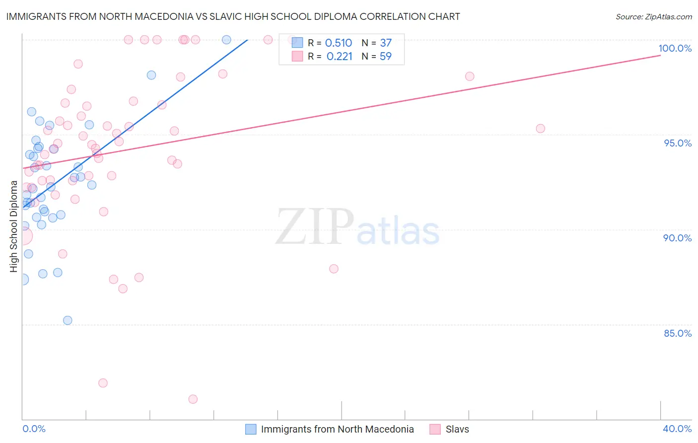Immigrants from North Macedonia vs Slavic High School Diploma