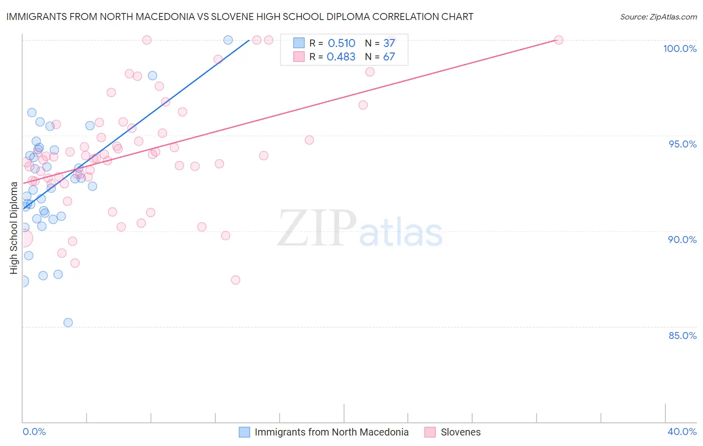 Immigrants from North Macedonia vs Slovene High School Diploma