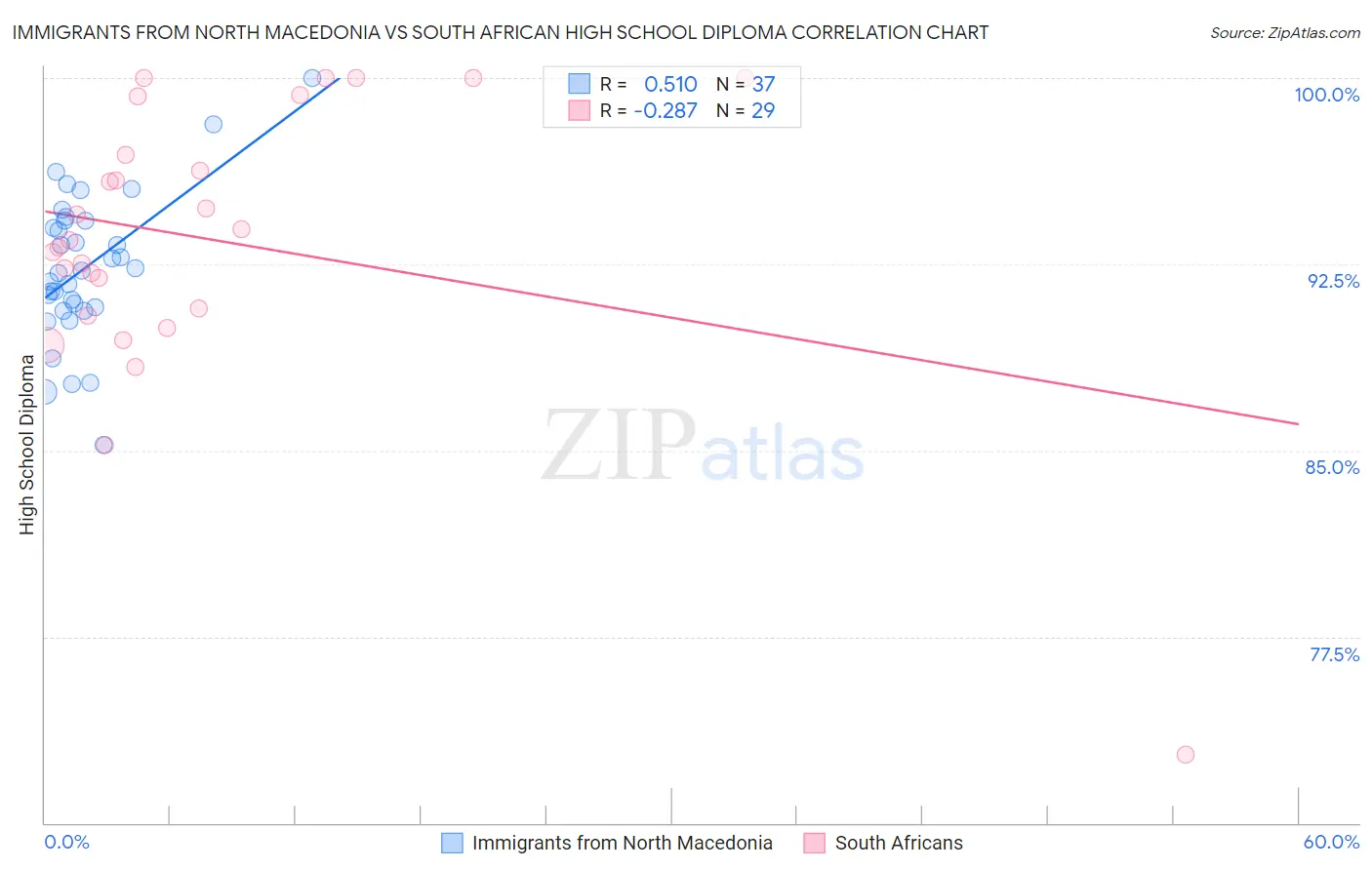 Immigrants from North Macedonia vs South African High School Diploma