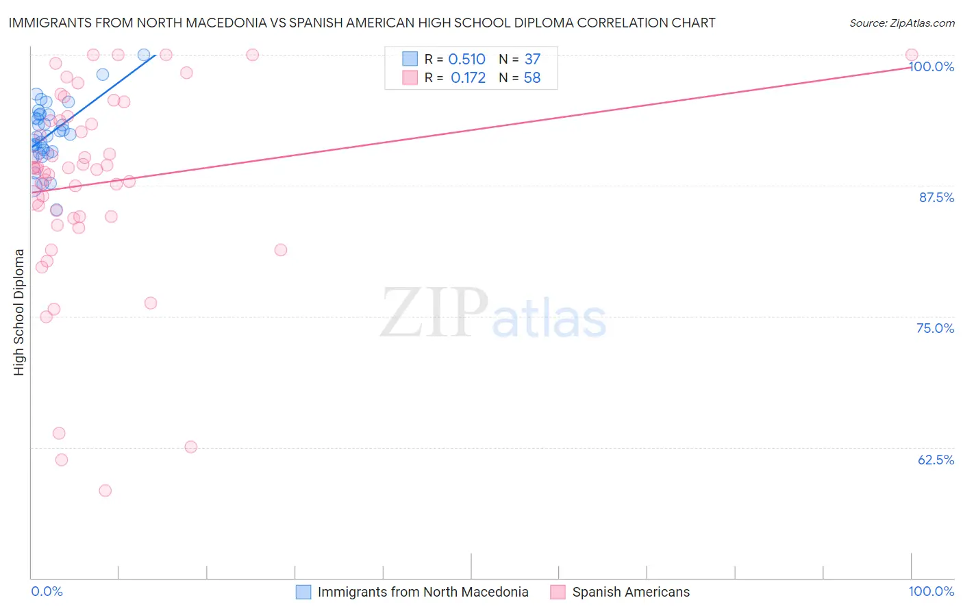 Immigrants from North Macedonia vs Spanish American High School Diploma