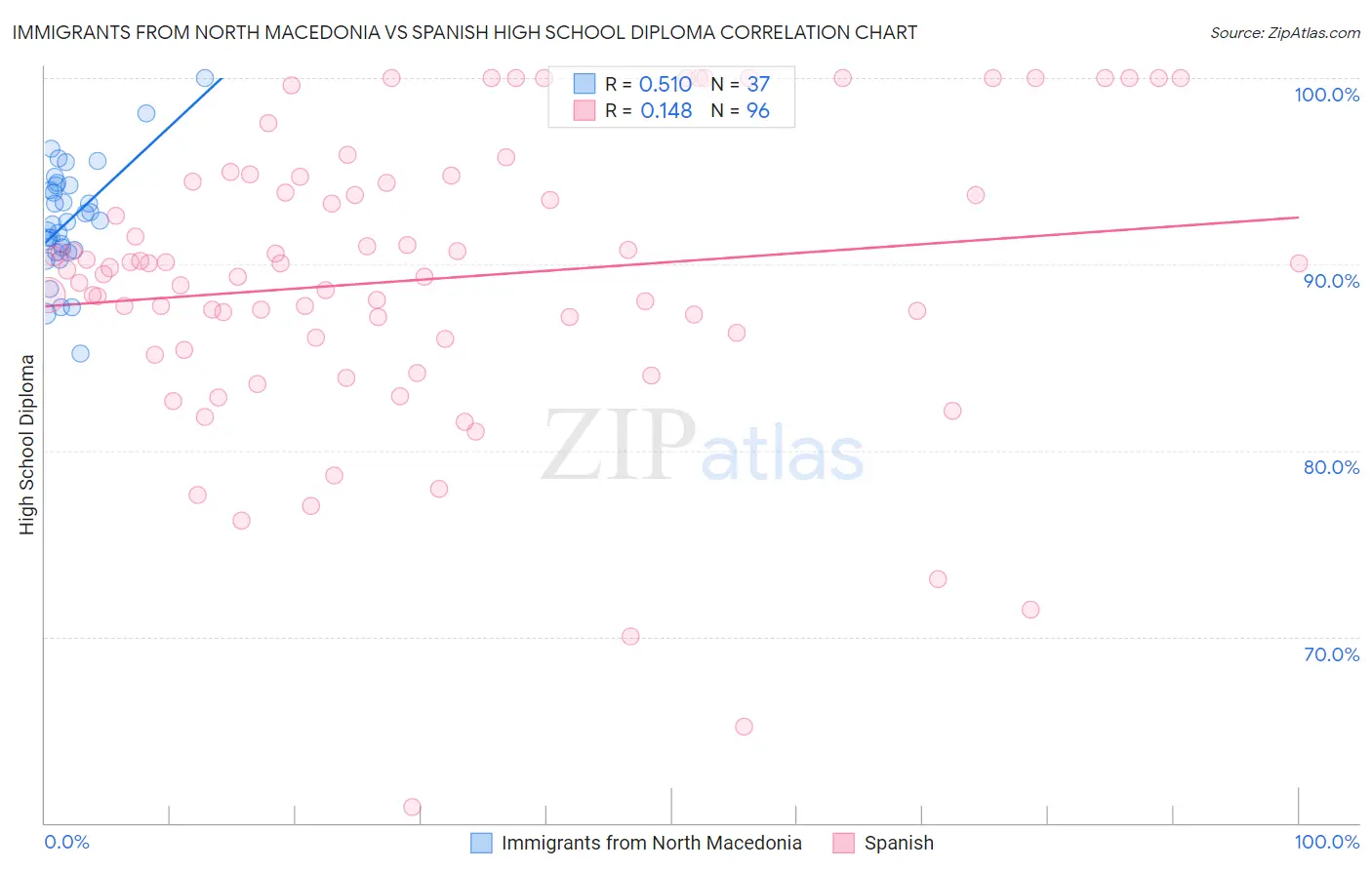 Immigrants from North Macedonia vs Spanish High School Diploma