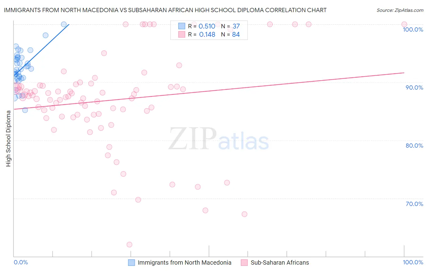 Immigrants from North Macedonia vs Subsaharan African High School Diploma
