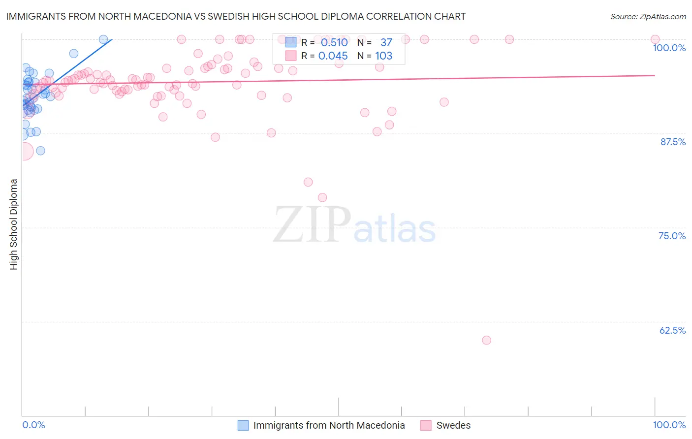 Immigrants from North Macedonia vs Swedish High School Diploma