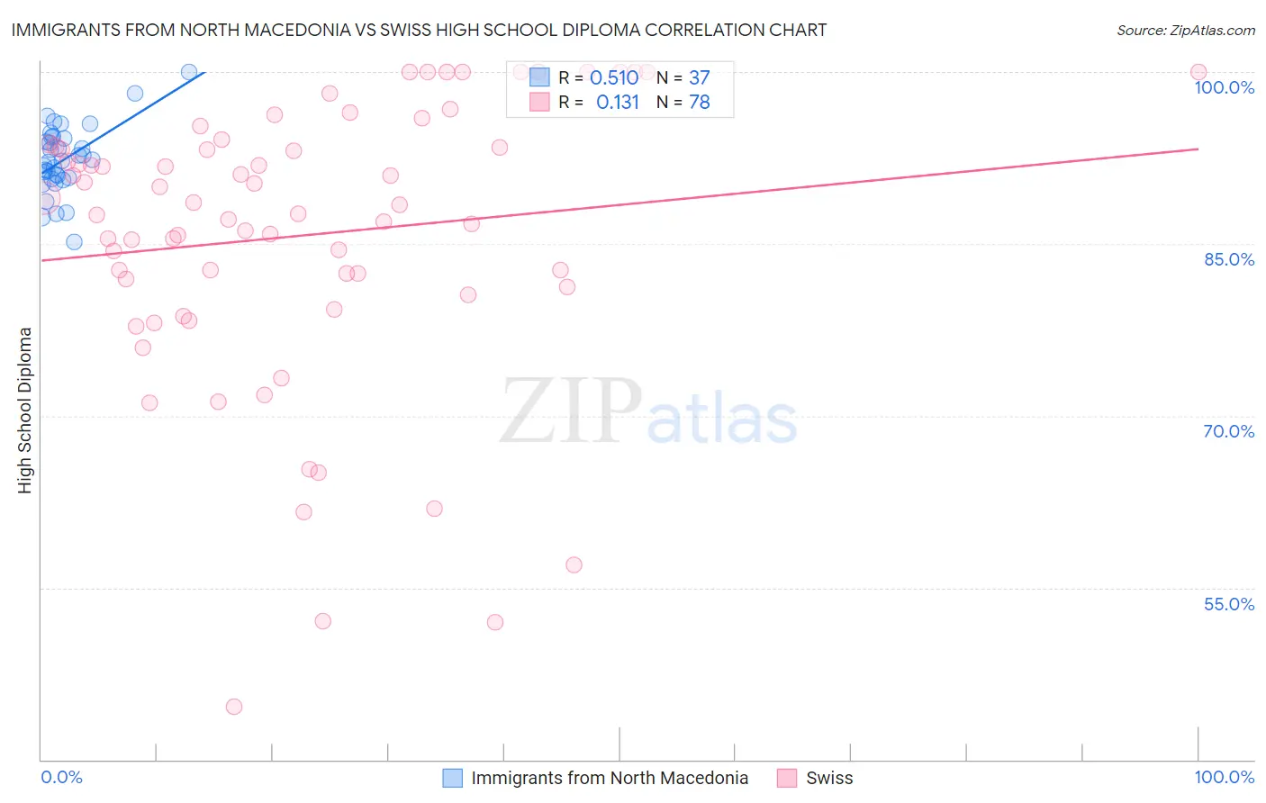 Immigrants from North Macedonia vs Swiss High School Diploma