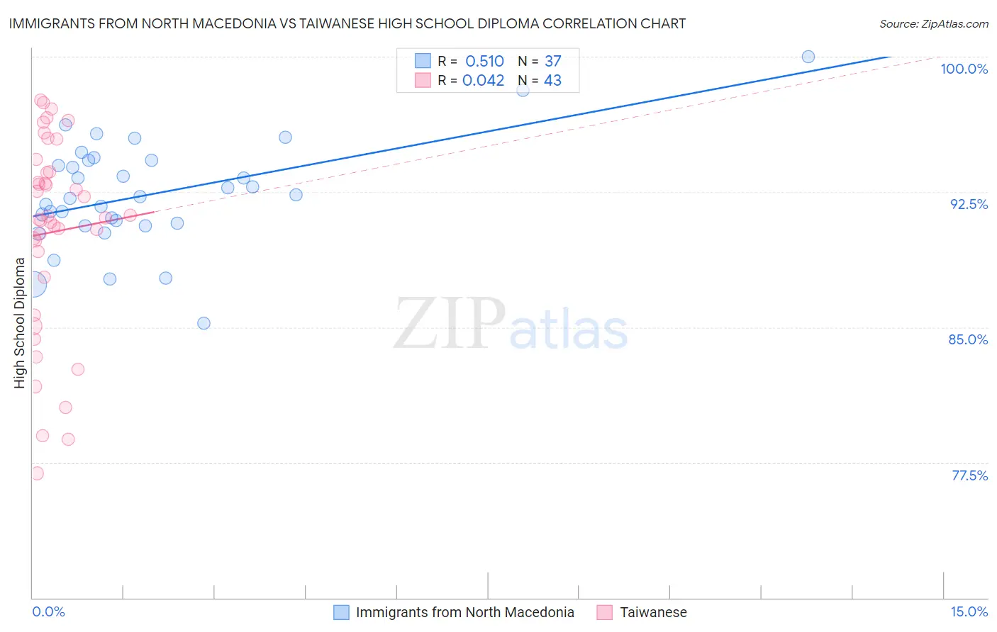 Immigrants from North Macedonia vs Taiwanese High School Diploma