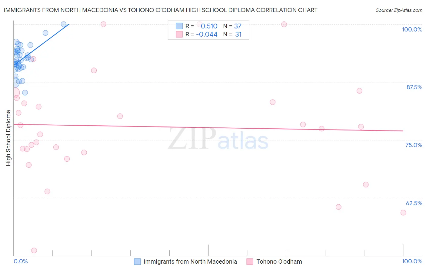 Immigrants from North Macedonia vs Tohono O'odham High School Diploma