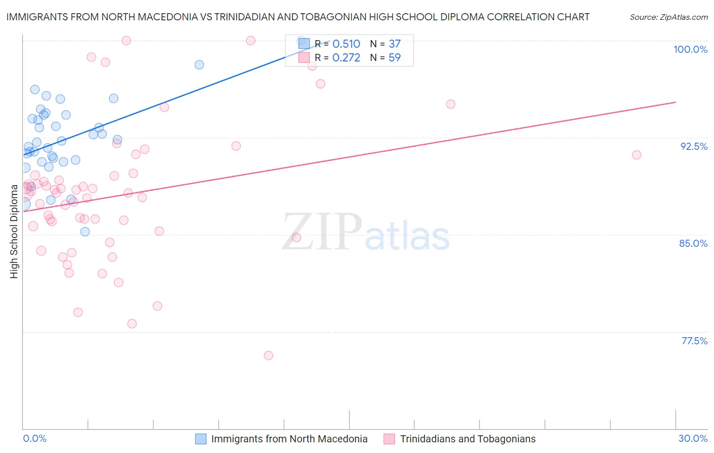 Immigrants from North Macedonia vs Trinidadian and Tobagonian High School Diploma