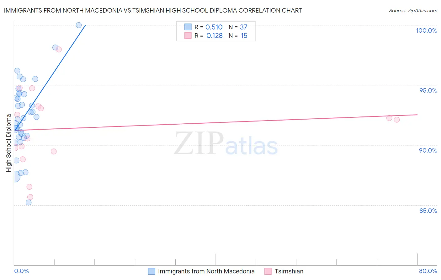 Immigrants from North Macedonia vs Tsimshian High School Diploma