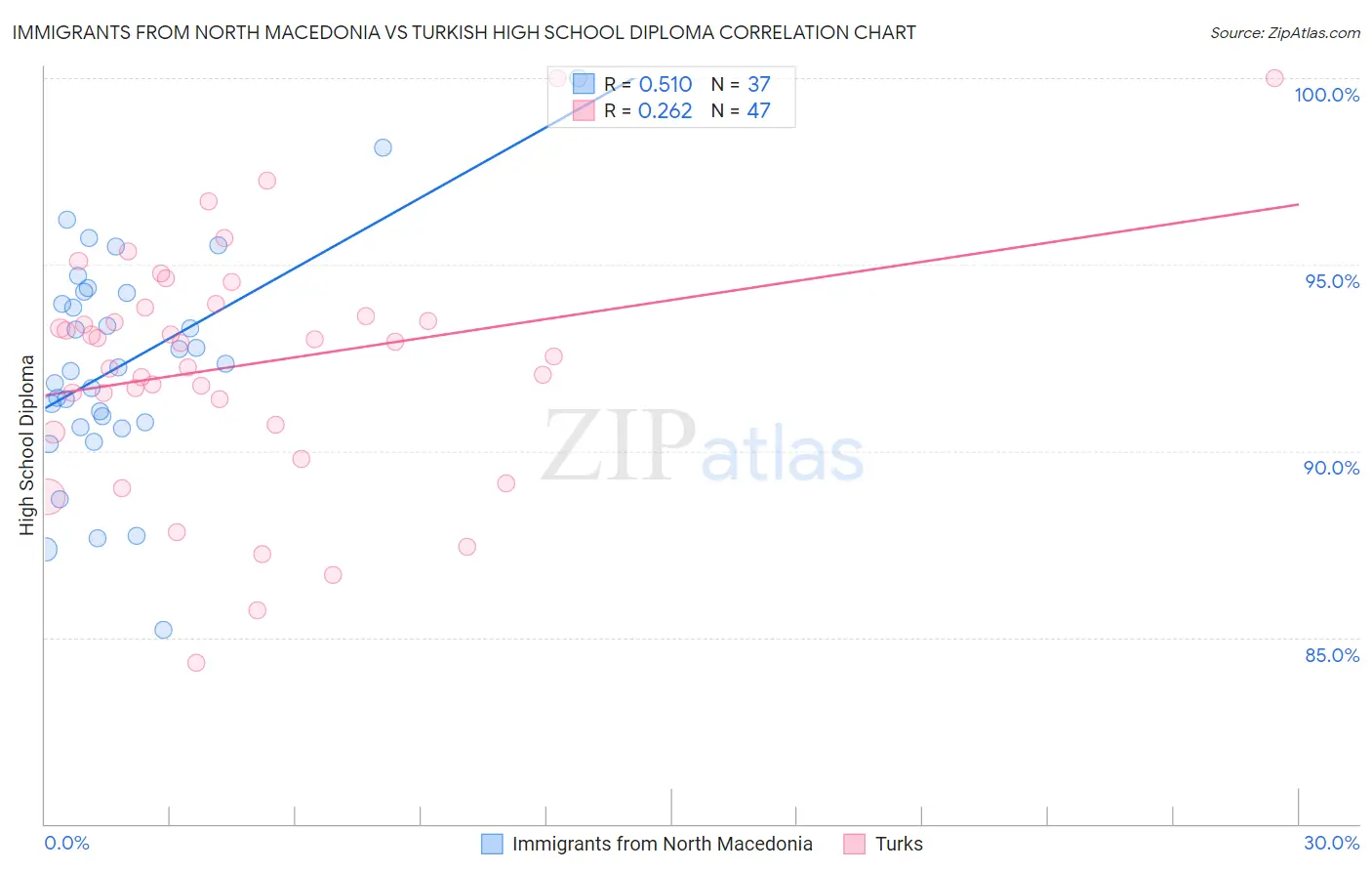 Immigrants from North Macedonia vs Turkish High School Diploma