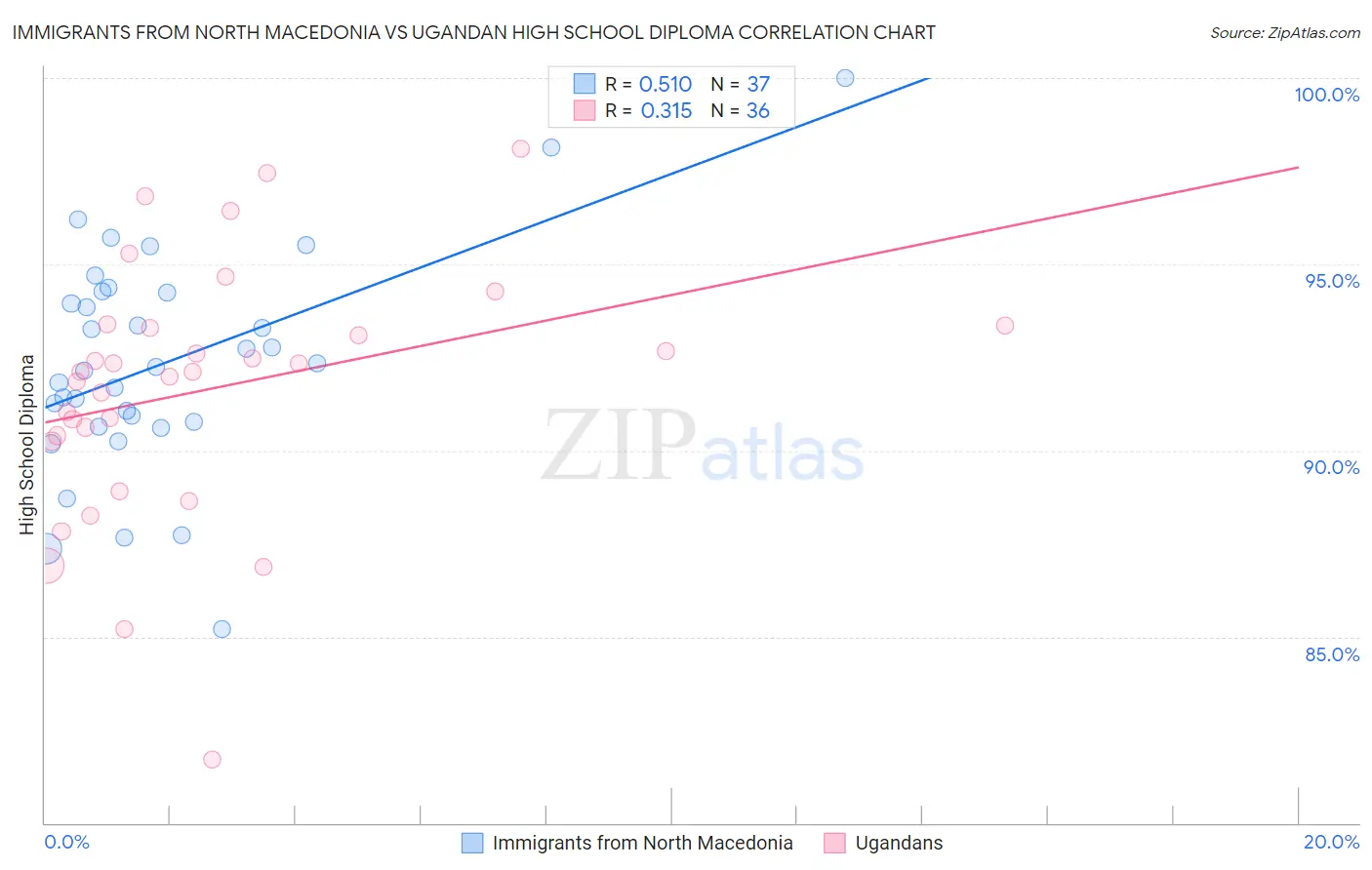 Immigrants from North Macedonia vs Ugandan High School Diploma
