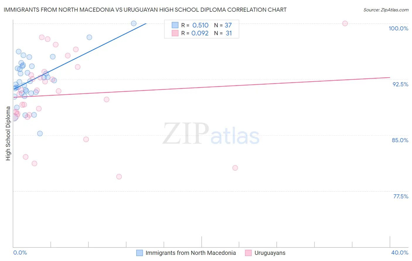 Immigrants from North Macedonia vs Uruguayan High School Diploma