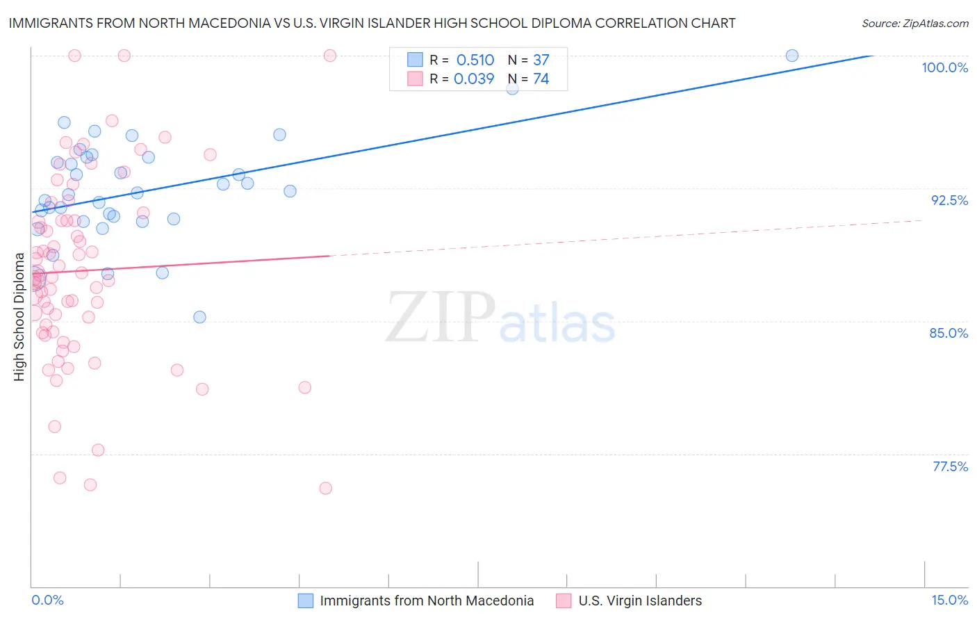 Immigrants from North Macedonia vs U.S. Virgin Islander High School Diploma