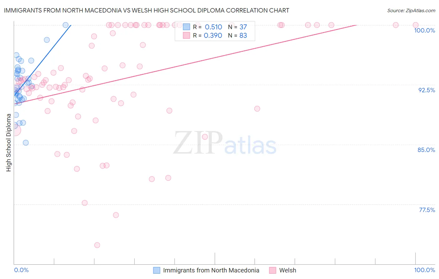 Immigrants from North Macedonia vs Welsh High School Diploma